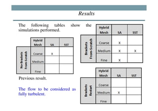 Results

The following tables     show     the
simulations performed.




Previous result.

The flow to be considered as
fully turbulent.
 
