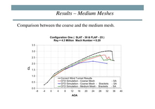 Results – Medium Meshes

Comparison between the coarse and the medium mesh.
 