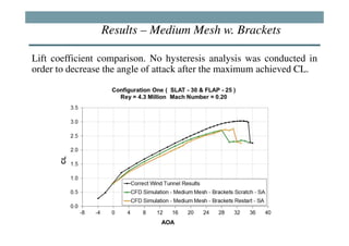 Results – Medium Mesh w. Brackets

Lift coefficient comparison. No hysteresis analysis was conducted in
order to decrease the angle of attack after the maximum achieved CL.
 