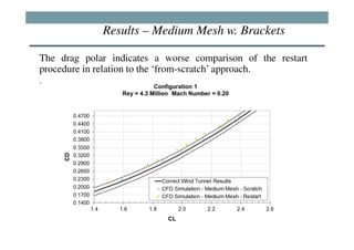 Results – Medium Mesh w. Brackets

The drag polar indicates a worse comparison of the restart
procedure in relation to the ‘from-scratch’ approach.
.
 
