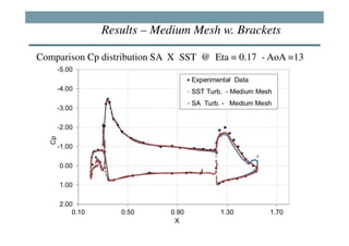Results – Medium Mesh w. Brackets

Comparison Cp distribution SA X SST @ Eta = 0.17 - AoA =13
 
