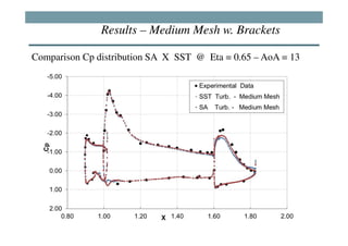 Results – Medium Mesh w. Brackets

Comparison Cp distribution SA X SST @ Eta = 0.65 – AoA = 13
 