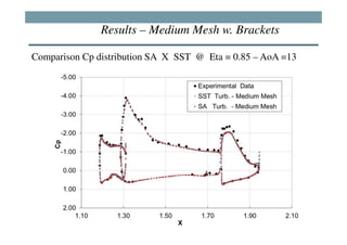 Results – Medium Mesh w. Brackets

Comparison Cp distribution SA X SST @ Eta = 0.85 – AoA =13
 