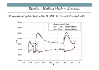 Results – Medium Mesh w. Brackets

Comparison Cp distribution SA X SST @ Eta = 0.95 – AoA =13
 