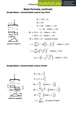 STRUCTURAL DESIGN
Beam Formulas, continued
Simple BeammConcentrated Load at Any Point
5-3
P
y
IP-X~ I I
L
p--- I ~ ~
I I I
J•x
I ~21 i~o, ,
,diagram '
I !
,' ~'~,~ M ----
Moment diagram y --
y =
RI = P(1 -- k)
R2 = Pk
Vx =R] (whenx <kl)
= -R 2 (when x > kl)
Px(1-k) (whenx <kl)
Pk(1-x) (whenx >kl)
Pkl(1 - k) (at point of load)
3~(1 - k) k -- k2 (when k > 0.5)
3--~k (when k < 0.5)
atx=l(1-/~ -~) (whenk<0.5)
Simple Beam--Concentrated Load at Center
~-- --ll--
I I
p
-- p
2 -~
Shear diagram
I ~,-I---~
,
Moment diagram
P
RI ~ R2 ~ --
2
P
V~= V=+--
2
Mx-- 2
Mx--P(l-x)--2 (whenx>~)
m -- ~ when x =
pl 3
y -- (at center of span)
48EI
 