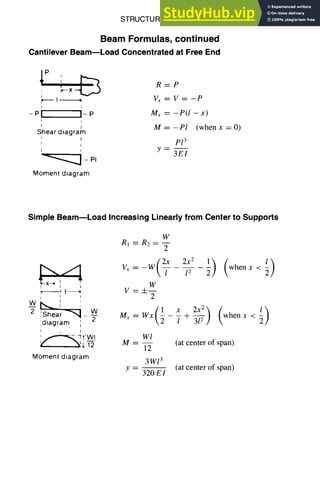 STRUCTURALDESIGN 5-5
Beam Formulas, continued
Cantilever Beam--Load Concentrated at Free End
, R=P
~ o--X
I
I . V~ =V=-P
I I
- P I i- P Mx = --P(I -- x)
P (
' I M = -PI
Shear diagram
I
I Pl 3
I
I i Y
3El
~ - PI
Moment diagram
(when x = O)
Simple Beam--Load Increasing Linearly from Center to Supports
r-,./1
tx_ : :
wi,,, ,
' ,
- - i
2 Shear~ - W
diagram ' 2
~ T T W I
• ' ~ T'ff
Momen! diagram
W
RI = R2 = --
2
~5 ~) (whenx< ~)
W
V=±--
2
Mx = Wx - 7 + 3-ff,] when x <
Wl
M = -- (at center of span)
12
3W13
y -- (at center of span)
320 E1
 