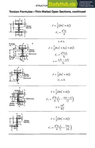 STRUCTURAL DESIGN 5-13
Torsion Formulas--Thin-Walled Open Sections, continued
i ---~]~"~-- Center
1(2b'~ 4-dt32)
d2Ir
C s --
4
Flange j Y , d
r-q Y,~Ts.ea,
dy], 1 , ~ center
_tECen"o'0
Flange ~ T
no 2 -"~b~ y~"'-t2
tl ~ t2
1
J = 3(bl'~ + b2t3 +dt~)
d21112
Cs--
Iy
Yl Ii -- y212
g--
Iy
Y
Lb I j t,
~rl 'I
~~-r~.ea,
6 T ILK'-' Center
[ t2+ -CentrO'd
~y
!
J = 3(bt3 +dt 3)
C, = 0
Y
T n r I
~ Ce t o d
g2n~lae
r "'~b J ~
Y
CS --
1 3
J = ~(2bt 1 + dt~)
d2ly (1 x(a -
4  r~ x))
xd 2
a--
4~2
Y t~
i f .i
l ~L.,enter
d ~- I T S.ea,
J = ~(2bt 3 + dt32)
d2Ir (l - 3AF~
C~-- 4 -2-A-}
 