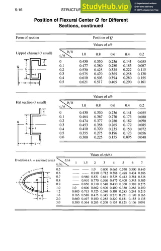 5-16 S
T
R
U
C
T
U
R
A
L
D
E
S
I
G
N
Position of Flexural Center 13 for Different
Sections, continued
Form of section Position of Q
Values of e/h
Lipped channel (t small) ~
~'~c/h~ h 1.0 0.8 0.6 0.4 0.2
Tr~z 0 0.430 0.330 0.236 0.141 0.055
0.1 0.477 0.380 0.280 0.183 0.087
O__.._/ ~ --+-~- -- 0.2 0.530 0.425 0.325 0.222 0.115
04 0 o,6,
/ _LI- q 0.4 0.610 0.503 0.394 0.280 0.155
I.__e__.L_b...] 0.5 0.621 0.517 0.405 0.290 0.161
/ T 1
Hat section (t small)
o z
-LI' ~
Values of e/h
c/h•h 1.0 0.8 0.6 0.4 0.2
0 0.430 0.330 0.236 0.141 0.055
0.1 0.464 0.367 0.270 0.173 0.080
0.2 0.474 0.377 0.280 0.182 0.090
0.3 0.453 0.358 0.265 0.172 0.085
0.4 0.410 0.320 0.235 0.150 0.072
0.5 0.355 0.275 0.196 0.123 0.056
0.6 0.300 0.225 0.155 0.095 0.040
D section (A = enclosed area) ~S/h
t,/ts
-4 0.5
,,"" s " - o 0.6
, , " ~ i th 0.7
- ~ n 0.8
, 0.9
x , 1.0
t 1.2
.o"6
3.0
Values of e(h/A)
1 1.5 2 3 4 5 6 7
1.0 0.800 0.665 0.570 0.500 0.445
0.910 0.712 0.588 0.498 0.434 0.386
-- 0.980 0.831 0.641 0.525 0.443 0.384 0.338
-- 0.910 0.770 0.590 0.475 0.400 0.345 0.305
-- 0.850 0.710 0.540 0.430 0.360 0.310 0.275
1.0 0.800 0.662 0.500 0.400 0.330 0.285 0.250
0.905 0.715 0.525 0.380 0.304 0.285 0.244 0.215
0.765 0.588 0.475 0.345 0.270 0.221 0.190 0.165
0.660 0.497 0.400 0.285 0.220 0.181 0.155 0.135
0.500 0.364 0.285 0.200 0.155 0.125 0.106 0.091
 