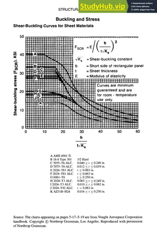 Buckling and Stress
Shear-Buckling Curves for Sheet Materials
50
nel
I
¢~ 40
I,i,.
•-..- 30
w
¢h
8
" 20
, ~
o
,ID
M
,i=
STRUCTURAL DESIGN 5-17
0 10 20 30 40
b
A AMS 4901 Ti
B 18-8 Type 301 1/2 Hard
C 7075-T6 ALC. 0.040 < t < 0.249 in.
D 7075-T6 ALC. 0.012 < t < 0.039 in.
E 2024-T81 ALC. t > 0.063 in.
F 2024-T81 ALC. t _<0.063 in.
G 6061-T6 t _>0.250 in.
H 2024-T3 ALC. 0.063 < t < 0.249 in.
1 2024-T3 ALC. 0.010 < t < 0.062 in.
J 2024-T42 ALC. t < 0.063 in.
K AZ3 lB-H24 0.016 < t < 0.250 in.
50 60
Source: The charts appearing on pages 5-17-5-19 are from Vought Aerospace Corporation
handbook. Copyright (~) Northrop Grumman, Los Angeles. Reproduced with permission
of Northrop Grumman.
 