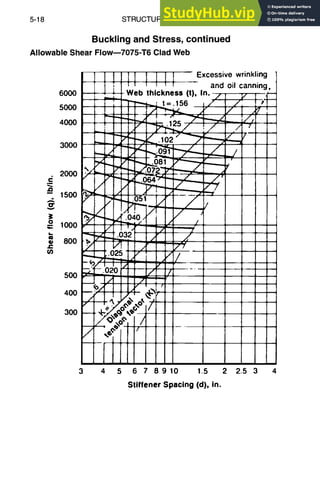 5-18 STRUCTURALDESIGN
Buckling and Stress, continued
Allowable Shear Flowm7075-T6 Clad Web
,.=
m
o"
o
D
b
Jc
6000
5000
4000
3000
2000
1500
1000
800
500
400
300
3 4 5 6 7 8 9 10 1.5 2 2.5 3
Stiffener Spacing (d), in.
 
