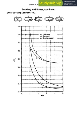 STRUCTURAL DESIGN 5-19
Buckling and Stress, continued
Shear-BucklingConstant(v~)
c c s s
~-" ~- c c s s
3.8
z
3.6 .
Z
3.4
z
3.2
3.0
2,8
z
2.6
2.4
!
I! 1 '1
i f/ -~ a-Long,,°o
I c=Clamped '
: i ~ "1,, s = Simple support~ --~,
; I t ' l "
~i , i ! , i
!N i : '
, IX: ~Y~,.'~ :~ ....... , .
, I
I
F-
2.2 r" , ~ ~ ,
0 1 2 3 4 5
a/b
 