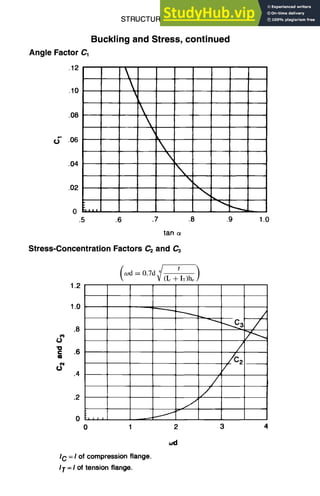 STRUCTURAL DESIGN 5-21
Angle Factor C1
.12
.10
.08
.06
.04
.02
0 ~lll
.5
Buckling and Stress, continued



.6 .7
k



.8
tan ot
.9
Stress-Concentration Factors C2 and C3
t
1.2
1.0
o
C
m
o
1.0 -
.8
.6
.4
2 j
O ~A ~ I |
0 1 2
S
/
3
I C = I of compression flange.
I T = I of tension flange.
/
/
 