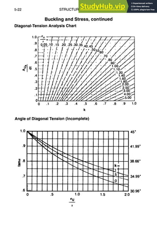 5-22 STRUCTURAL DESIGN
Buckling and Stress, continued
Diagonal-Tension Analysis Chart
1.0
.9
.8
.7
.6
.4
.:3
.2
.1
0
0
-a_~-u_
' I '~ : 1' I '/ '//., / / / /
0.05.10 15 20 .25 30 35 -~ ,'-f ~/ ~/ 7' ~2" " / "/"
"l "~ ~. / 7' 4././.,.5055./. /./ /./
:1 I:/:/. l /.£:~'v~.°.,o'://./,,
. . . . . . "~ - ./2: ..... .8o z" > / / /
~ :/~ :I :/ / ;,'Y/, .// /~ .,o."
.///
t
l J !:Ii///.,//;4. z".///// "./I.'.#~/
~ /Ug?//~ <"/-./J..'~
~,.oo~
-till ?/17/~////,~ ~,L//./'j.,j~5o0
.1 .2 .3 .4 .5 .6 .7 .8 .9 1.0
Angle of Diagonal Tension (Incomplete)
1.0
.9
.8
.7
.6 I~==l
0
11111111111ilII
I|~glIilllliIiil
IlIGSSIIlIIIIlil
IIIIIiRllIIIII
IIIIIIIIIR|iHI
45"
41.99 °
I I J
!kl I 38'66°
au
I I I I I I I I IM-4~oi ~
IIIIIIIIIII Iq ~0.°
.5 1.0 1.5 2.0
 