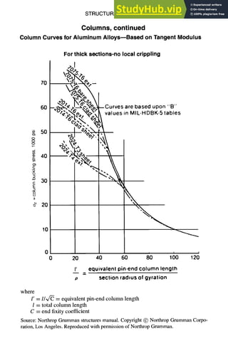 STRUCTURAL DESIGN 5-27
Columns, continued
Column Curves for Aluminum Alloys--Based on Tangent Modulus
For thick sections-no local crippling
70
60
~ 50
O.
O
O
o Oo,
~ 40.
c_
~ 30
c
E
II
~ 20
10
Curves are based upon "B"
values in MIL-HDBK-5 tables
0 I ~
0 20 40 60 80 1O0 120
r equivalent pin-end column length
p section radius of gyration
where
l t = l/~-C = equivalent pin-end column length
l = total column length
C = end fixity coefficient
Source: Northrop Grumman structures manual. Copyright © Northrop Grumman Corpo-
ration, Los Angeles. Reproduced with permission of Northrop Grumman.
 