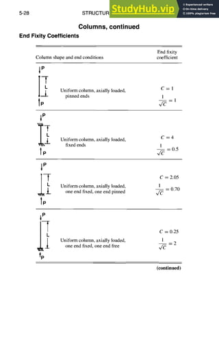 5-28 STRUCTURAL DESIGN
Columns, continued
End Fixity Coefficients
End fixity
Column shape and end conditions coefficient
~P
tP
Uniform column, axially loaded,
pinned ends
C=I
1
~P
t,:,
Uniform column, axially loaded,
fixed ends
C=4
1
-0.5
~P
tp
Uniform column, axially loaded,
one end fixed, one end pinned
C = 2.05
1
-- = 0.70
~P
~p
Uniform column, axially loaded,
one end fixed, one end free
C = 0.25
I
--~2
(continued)
 