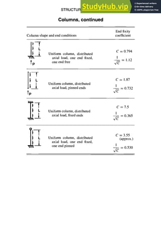 STRUCTURAL DESIGN
Columns, continued
End fixity
Column shape and end conditions coefficient
f
k C = 0.794
Uniform column, distributed
axial load, one end fixed, __1 = 1.12
I p one end free
L C = 1.87
1 Uniform column, distributed l
axial load, pinned ends
lp ~ = 0.732
~-'~ C =7.5
L Uniform column, distributed 1
axial load, fixed ends ~ = 0.365
1 C = 3.55
L Uniform column, distributed (approx.)
axial load, one end fixed,
• one end pinned 1 = 0.530
J~
5-29
 