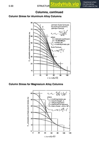 5-30 STRUCTURAL DESIGN
columns, continued
Column Stress for Aluminum Alloy columns
E
o
50
40
30
20
10
Johnson-Euler formulas
for aluminum columns
Johnson Formula
Fc = Fcc - Fc%(o~C)2
4r2E
where
C = restraint coefficient
E= 10,300,000 psi
Fc = stress, psi
~ ~ Fcc = crushing stress' psi
Euler Formula
c-~r E~ L ]
O 20 40 60 80 100
L'I~: u(~)
Column Stress for Magnesium Alloy Columns
60~
,,~ 50
9
°
0
0 20
Fc=Fcc- (Fcc)2 L 2
where
Fee = crushing stress, psi
L : column length, in.
p = radius of gyration
C =coefficient of restraint
E = rood. of elas. = 65 x 106 -
40 60 80 100 120
L'lp = L/(p~,/C)
 