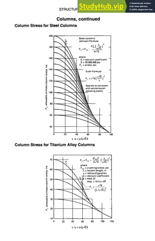 STRUCTURAL DESIGN
Columns, continued
Column Stress for Steel Columns
5-31
200 I ~ i Steel columns
Johnson Formula
F2 / L__~ 2
4~r2E
t.I whe,e
29,°,° 0
Fc = stress, psi
F~ :,~E(~-) ~
_~ Applies to corrosion
and noncorrosion
100 resisting steels
o
= 80 --
61)
0 20 40 60 80
u'/~ = uG-~)
Column Stress for Titanium Alloy Columns
100
70
6 0 ~
50
=
40
3o
m
~ 20
tO
0
(Fcc)2 (~
.~' Fc = Fcc - 4--"~ )2
~,% where
Fee = crushing stress, psi
L = column length, in
~ ....dius of gyration
C = restraint coefficient
E =mod. of
elas = 15 5 x 10e
20 40 60 80 100 120
 