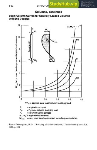 5-32 STRUCTURAL DESIGN
Columns, continued
Beam-Column Curves for Centrally Loaded Columns
with End Couples
12 M21M 1 = - 1 "--1
P M 1
~: 9 Ma,,
i° - .~;~ ~ 0
' I
0
0 0.4 0.6 0.8
PIPcr= applied axial load/column buckling load
P
Pcr
Fc
= applied axial load
= Fc x A = column buckling load
= column buckling stress
M 1, M2 = applied end moment
Mmax = max. total bending moment including secondaries
'1.0
Source: Westergaard, H. M., "Buckling of Elastic Structure," Transactions of the ASCE,
1922, p. 594.
 