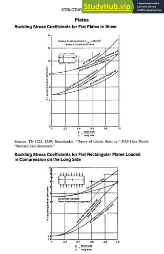 STRUCTURAL DESIGN 5-33
Plates
Buckling Stress Coefficients for Flat Plates in Shear
14
Elastic buckling stress Fc,e, = KE(IIb) 2
where t = plate thickness
,o__ ~~/--
g L ,,eo.
~ 8 o u / 9° #
II
~4
0 0.2 0.4 0.6 08 1.0
b short side
- =
a long side
Sources: TN 1222, 1559; Timoshenko, "Theory of Elastic Stability;" RAS Data Sheets;
"Stressed Skin Structures."
Buckling Stress Coefficients for Flat Rectangular Plates Loaded
in Compression on the Long Side
9
a?---llI;lllll //
'-L__L_, I ~e/
l t I es r"
~. ttt~tttr ~,,.~f//
~'-~oo0.o.o,...o d "r
,,,. ~.o.s,des,mo,.oo.,.o'
,~/ /
o ---~ f'/
0
0.2 0.4 0,6 0.8 I 0
b short side
a long side
 