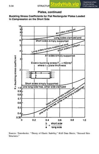 5-34 STRUCTURAL
DESIGN
Plates, continued
Buckling Stress Coefficients for Flat Rectangular Plates Loaded
in Compression on the Short Side
6~ Longsidesclam'pedand
shortside,ssimplysupported I
,~ 3 El! ~i':~i:sli~iPf
'~?~i;:; ed
sticbuck
0
2
O~
¢..
(3
JD
II
,¢ 1.0
0.9
0.8
0.7
0.6
0.5
0.4
0.35
I wheretTplatethickness
I I
Shortsidessimplysupported ~ /
o ~ ~ ~ ~ a ~ '
""~ped I,•, /.~e6
.-----
. ~ ~,,~,'~ ~'-"
0 0.2 0.4 0.6 0.8 1.0
b short side
a long side
Sources: Timoshenko, "Theory of Elastic Stability;" RAS Data Sheets; "Stressed Skin
Structures."
 