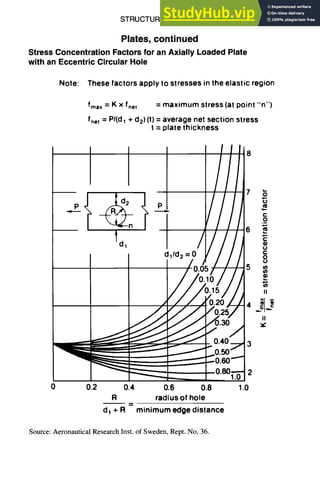 STRUCTURAL DESIGN
Plates, continued
Stress Concentration Factors for an Axially Loaded Plate
with an Eccentric Circular Hole
Note: These factors apply to stresses in the elastic region
fmax = K x fnet = maximum stress (at point "n")
fnet = Pl(dl + d2) (t) = average net section stress
t = plate thickness
5-35
0 0.2 0.4 0.6 0.8
R radius of hole
d 1+ R minimum edge distance
Source: Aeronautical Research Inst. of Sweden, Rept. No. 36.
7
C
0
6
E
e-
o
c~
5 ~
II
5-;
4 ~ •
II
2
1.0
 