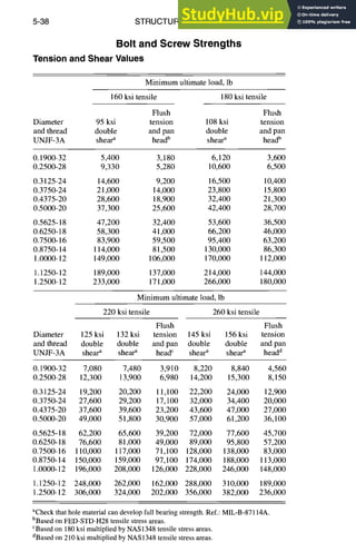 5-38 STRUCTURAL DESIGN
Bolt and Screw Strengths
Tension and Shear Values
Minimum ultimate load, lb
160 ksi tensile 180 ksi tensile
Flush Flush
Diameter 95 ksi tension 108 ksi tension
and thread double and pan double and pan
UNJF-3A shear~ headb sheara headb
0.1900-32 5,400 3,180 6,120 3,600
0.2500-28 9,330 5,280 10,600 6,500
0.3125-24 14,600 9,200 16,500 10,400
0.3750-24 21,000 14,000 23,800 15,800
0.4375-20 28,600 18,900 32,400 21,300
0.5000-20 37,300 25,600 42,400 28,700
0.5625-18 47,200 32,400 53,600 36,500
0.6250-18 58,300 41,000 66,200 46,000
0.7500-16 83,900 59,500 95,400 63,200
0.8750-14 114,000 81,500 130,000 86,300
1.0000-12 149,000 106,000 170,000 112,000
1.1250-12 189,000 137,000 214,000 144,000
1.2500-12 233,000 171,000 266,000 180,000
Minimum ultimate load, lb
220 ksi tensile 260 ksi tensile
Flush Flush
Diameter 125 ksi 132 ksi tension 145 ksi 156 ksi tension
and thread double double and pan double double and pan
UNJF-3A shea~ sheaP headc sheara sheaP headd
0.1900-32 7,080 7,480 3,910 8,220 8,840 4,560
0.2500-28 12,300 13,900 6,980 14,200 15,300 8,150
0.3125-24 19,200 20,200 11,100 22,200 24,000 12,900
0.3750-24 27,600 29,200 17,100 32,000 34,400 20,000
0.4375-20 37,600 39,600 23,200 43,600 47,000 27,000
0.5000-20 49,000 51,800 30,900 57,000 61,200 36,100
0.5625-18 62,200 65,600 39,200 72,000 77,600 45,700
0.6250-18 76,600 81,000 49,000 89,000 95,800 57,200
0.7500-16 110,000 117,000 71,100 128,000 138,000 83,000
0.8750-14 150,000 159,000 97,100 174,000 188,000 113,000
1.0000-12 196,000 208,000 126,000 228,000 246,000 148,000
1.1250-12 248,000 262,000 162,000 288,000 310,000 189,000
1.2500-12 306,000 324,000 202,000 356,000 382,000 236,000
aCheckthatholematerialcan developfullbearingstrength.Ref.:MIL-B-87114A.
bBasedonFED-STD-H28tensilestressareas.
cBasedon 180ksi multipliedbyNAS1348tensilestressareas.
aBasedon 210 ksi multipliedby NAS1348tensilestressareas.
 