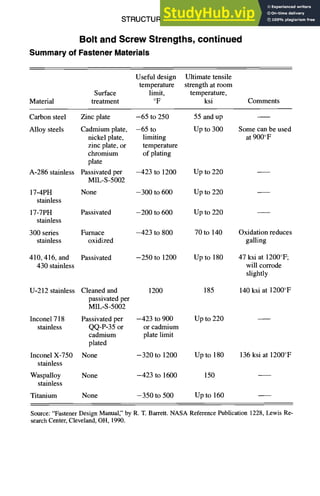 STRUCTURAL DESIGN
Bolt and Screw Strengths, continued
Summaryof FastenerMaterials
5-39
Useful design Ultimate tensile
temperature strength at room
Surface limit, temperature,
Material treatment °F ksi Comments
Carbon steel Zinc plate -65 to 250 55 and up
Alloy steels Cadmium plate, -65 to Up to 300 Some can be used
nickel plate, limiting at 900°F
zinc plate, or temperature
chromium of plating
plate
A-286 stainless Passivated per -423 to 1200 Up to 220
MIL-S-5002
17-4PH None -300 to 600 Up to 220
stainless
17-7PH Passivated -200 to 600 Up to 220
stainless
300 series Furnace -423 to 800 70 to 140 Oxidation reduces
stainless oxidized galling
410, 416, and Passivated -250 to 1200 Up to 180 47 ksi at 1200°F;
430 stainless will corrode
slightly
U-212 stainless Cleaned and 1200 185
passivated per
MIL-S-5002
Inconel 718 Passivated per -423 to 900 Up to 220
stainless QQ-P-35 or or cadmium
cadmium plate limit
plated
Inconel X-750 None -320 to 1200 Up to 180
stainless
Waspalloy None -423 to 1600 150
stainless
Titanium None -350 to 500 Up to 160
140 ksi at 1200°F
136 ksi at 1200°F
Source: "Fastener Design Manual," by R. T. Barrett. NASA Reference Publication 1228, Lewis Re-
search Center, Cleveland, OH, 1990.
 