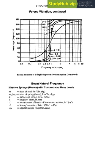 STRUCTURAL DESIGN
Forced Vibration, continued
5-43
P
C
q
=.
g.
180
160
140
120
100
80
6O
40
2O
0
0.1
o:o!Hff j/
0.5
II t[/
~- -21~ :N.~o.o,,
0,2 0.4 0.6 0.8 2 4 6
Frtquency ratio. ~/w n
I
I
I
R I0
Forced response of a single-degree-of-freedom system (continued).
Beam Natural Frequency
Massive Springs (Beams) with Concentrated Mass Loads
m = mass of load, lb-sZ/in. (kg)
ms(rob) = mass of spring (beam), lb-sZ/in. (kg)
k = stiffness of spring, lb/in. (N/m)
l = length of beam, in. (m)
I = area moment of inertia of beam cross section, in.4 (m4)
E = Young's modulus, lb/in,z (N/m 2 = Pa)
(.on ---- angular natural frequency, rad/s
 