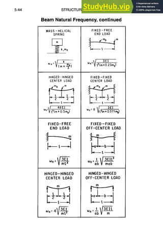 5-44 STRUCTURAL DESIGN
Beam Natural Frequency, continued
M
A
S
S- HELICAL
S
P
R
I
N
G
~ k,ms
=V'
~n _~_~)
Ira+
HINGED-HINGED
C
E
N
T
E
R L
O
A
D
~/ 48EI
en=Vts{m+0.Sin
b)
FIXED-FREE
END LOAD
L t ~i
~I3EI
HINGED-HINGED
CENTER LOAD
L. t ~I
4~3/5-/i
FIXED-FREE
END LOAD
- t d
FIXED-FIXED
C
E
N
T
E
R L
O
A
D
~/ 3EI
~n = 8 Vt3(m+O.37imb)
FIXED -FIXED
OFF-CENTER LOAD
HINGED-HINGED
OFF-CENTER LOAD
un=V 3E!
t3{mt-0.23mb)
 