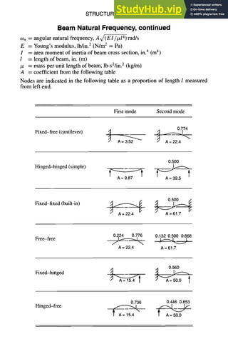 STRUCTURAL DESIGN 5-45
Beam Natural Frequency, continued
09. = angular natural frequency, A(~-I/Izl 4)rad/s
E = Young's modulus, lb/in.2 (N/m 2 = Pa)
I = area moment of inertia of beam cross section, in.4 (m4)
l = length of beam, in. (m)
/z = mass per unit length of beam, lb-s2/in.2 (kg/m)
A = coefficient from the following table
Nodes are indicated in the following table as a proportion of length 1 measured
from left end.
First mode Second mode
Fixed-free (cantilever)
• 0.774
Hinged-hinged (simple)
0.500
A = 9.87 A = 39.5
Fixed-fixed (built-in)
A 0.500 /.
I
Free-free
0.224 0.776 0.132 0.500 0.868
A = 22.4 A = 61.7
Fixed-hinged
0.560
Hinged-free
0.736 0.446 0.853
J I
 