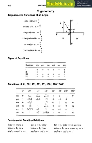1-6 MATHEMATICS
Trigonometry
Trigonometric Functions of an Angle
Y
sine (sin) c~ = -
F
X
cosine (cos) ot = -
F
Y
tangent (tan) a = -
x
x
cotangent (cot) ot = -
Y
F
secant (sec) ot = -
x
/-
cosecant (csc) c~ = -
Y
Signs of Functions
X' 0I
III IV
y,
X
Quadrant sin cos tan cot sec csc
I + + + + + +
II + . . . . +
III - - + + - -
IV - + - - + -
Functions of 0°, 30 °, 45°, 60 °, 90 °, 180 °, 270 °, 360 °
0 ° 30 ° 45 ° 60 ° 90 ° 180 ° 270 ° 360 °
sin 0 1/2 ~/2/2 ~v/3/2 1 0 -1 0
cos 1 V~/2 ~/2/2 1/2 0 --1 0 1
tan 0 v'~/3 1 V'3 o0 0 (x) 0
cot oc ~ 1 V~/3 0 ec 0 ec
sec 1 2v/J/3 x/2 2 oo -- 1 oo 1
csc oc 2 V/2 2~vf3/3 1 ~ -- 1 o~
Fundamental Function Relations
since = 1/cscoe
cscot = 1/sinoe
sin 2 ot + cos 2 ot = 1
cos ot = 1/ sec ot
secot = 1/cosot
sec 2 ot -- tan 2 ot ---- 1
tan = 1/cotot = sinoe/cosot
cot ot = 1/ tan o~ = cos c¢/sin ot
CSC2 O/ -- cot 20t = 1
 