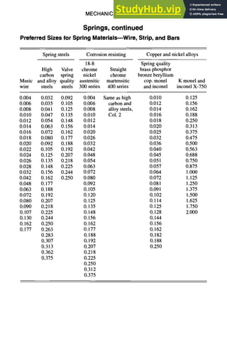 MECHANICAL DESIGN
Springs, continued
Preferred Sizes for Spring MaterialsmWire, Strip, and Bars
6-5
Spring steels Corrosion resisting Copper and nickel alloys
18-8 Spring quality
High Valve chrome Straight brass phosphor
carbon spring nickel chrome bronze beryllium
Music and alloy quality austenitic martensitic cop. monel K monel and
wire steels steels 300 series 400 series and inconel inconel X-750
0.004 0.032 0.092 0,004 Same as high 0.010
0.006 0.035 0.105 0.006 carbon and 0.012
0.008 0.041 0.125 0.008 alloy steels, 0.014
0.010 0.047 0.135 0.010 Col. 2 0.016
0.012 0.054 0.148 0.012 0.018
0.014 0.063 0.156 0.014 0.020
0.016 0.072 0.162 0.020 0.025
0.018 0.080 0.177 0.026 0.032
0.020 0.092 0.188 0.032 0.036
0.022 0.105 0.192 0.042 0.040
0.024 0.125 0.207 0.048 0.045
0.026 0.135 0.218 0.054 0.051
0.028 O.148 0.225 0.063 0.057
0.032 O.156 0.244 0.072 0.064
0.042 0.162 0.250 0.080 0.072
0.048 0.177 0.092 0.081
0.063 0.188 0.105 0.091
0.072 0.192 0.120 0.102
0.080 0.207 O.125 O.114
0.090 0.218 0.135 0.125
0.107 0.225 0.148 0.128
0.130 0.244 0.156 0.144
0.162 0.250 0.162 0.156
0.177 0.263 0.177 0.162
0.283 0.188 0.182
0.307 0.192 0.188
0.313 0.207 0.250
0.362 0.218
0.375 0.225
0.250
0.312
0.375
0.125
0.156
0.162
0.188
0.250
0.313
0.375
0.475
0.500
0.563
0.688
0.750
0.875
1.000
1.125
1.250
1.375
1.500
1.625
1.750
2.000
 