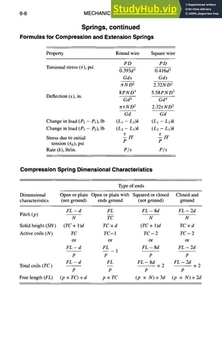 6-6 MECHANICAL DESIGN
Springs, continued
Formulas for Compression and Extension Springs
Property Round wire Square wire
PD PD
Torsional stress (r), psi 0.393d 3 0.416d 3
Gds Gds
zrN D 2 2.32ND 2
8PND 3 5.58PND 3
Deflection (s), in.
Gd 4 Gd 4
zr r N D 2 2.32r N D z
Gd Gd
Change in load (P2 - P1), lb (L1 - L2)k (L1 - L2)k
Change in load (P1 - P2), lb (L2 - L1)k (L2 - L1)k
/7 ~7
Stress due to initial -- IT -- IT
tension (tit), psi P P
Rate (k), lb/in. P/s P/s
Compression Spring Dimensional Characteristics
Type of ends
Dimensional Open or plain Open or plain with Squared or closed Closed and
characteristics (not ground) ends ground (not ground) ground
FL - d FL FL - 8d FL - 2d
Pitch (p)
N TC N N
Solid height (SH) (TC + 1)d TC x d (TC+ 1)d TC x d
Active coils (N) TC TC- 1 TC - 2 TC - 2
or or or or
FL - d FL FL - 8d FL - 2d
P P P P
FL - d FL FL - 8d FL - 2d
Total coils (TC) -- - - + 2 - - + 2
P P P P
Free length (FL) (p × TC) + d p x TC (p x N) + 3d (p × N) + 2d
 