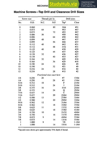 MECHANICAL DESIGN 6-11
Machine Screws--Tap Drill and Clearance Drill Sizes
Screw size Threads per in. Drill sizes
No. O.D. N.C. N.E Tapa Clear
0 0.060 80 3/64 #51
1 0.073 64 #53 #47
1 0.073 72 #53 #47
2 0.086 56 #50 #42
2 0.086 64 #50 #42
3 0.099 48 #47 #37
3 0.099 56 #46 #37
4 0.112 40 #43 #31
4 0.112 48 3/32 #31
5 0.125 40 #38 #29
5 0.125 44 #37 #29
6 0.138 32 #36 #27
6 0.138 40 #33 #27
8 0.164 32 #29 #18
8 0.164 36 #29 #18
10 0.190 24 #26 #9
10 0.190 32 #21 #9
12 0.216 24 #16 #2
12 0.216 28 #15 #2
Fractional sizes start here
1/4 0.250 20 #7 17/64
1/4 0.250 28 #3 17/64
5/16 0.312 18 F 21/64
5/16 0.312 24 I 21/64
3/8 0.375 16 5/16 25/64
3/8 0.375 24 Q 25/64
7/16 0.437 14 U 29/64
7/16 0.437 20 25/64 29/64
1/2 0.500 13 27/64 33/64
1/2 0.500 20 29/64 33/64
9/16 0.562 12 31/64 37/64
9/16 0.562 18 33/64 37/64
5/8 0.625 11 17/32 41/64
5/8 0.625 18 37/64 41/64
3/4 0.750 10 21/32 49/64
3/4 0.750 16 11/16 49/64
7/8 0.875 9 49/64 57/64
7/8 0.875 14 13/16 57/64
1 1.000 8 7/8 1-1/64
1 1.000 14 15/16 1-1/64
aTapdrill sizes shown give approximately75% depth of thread.
 