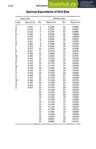6-12 MECHANICAL DESIGN
Decimal Equivalents of Drill Size
Letter sizes
Letter Sizes in in. No.
Number sizes
Sizes in in. No. Sizes in in.
A 0.234
B 0.238
C 0.242
D 0.246
E 0.250
F 0.257
G 0.261
H 0.266
I 0.272
J 0.277
K 0.281
L 0.290
M 0.295
N 0.302
O 0.316
P 0.323
Q 0.332
R 0.339
S 0.348
T 0.358
U 0.368
V 0.377
W 0.386
X 0.397
Y 0.404
Z 0.413
1 0.2280 41 0.0960
2 0.2210 42 0.0935
3 0.2130 43 0.0890
4 0.2090 44 0.0860
5 0.2055 45 0.0820
6 0.2040 46 0.0810
7 0.2010 47 0.0785
8 0.1990 48 0.0760
9 0.1960 49 0.0730
10 0.1935 50 0.0700
11 0.1910 51 0.0670
12 0.1890 52 0.0635
13 0.1850 53 0.0595
14 0.1820 54 0.0550
15 0.1800 55 0.0520
16 0.1770 56 0.0465
17 0.1730 57 0.0430
18 0.1695 58 0.0420
19 0.1660 59 0.0410
20 0.1610 60 0.0400
2l 0.1590 61 0.0390
22 0.1570 62 0.0380
23 0.1540 63 0.0370
24 0.1520 64 0.0360
25 0.1495 65 0.0350
26 0.1470 66 0.0330
27 0.1440 67 0.0320
28 0.1405 68 0.0310
29 0.1360 69 0.0292
30 0.1285 70 0.0280
31 0.1200 71 0.0260
32 0.1160 72 0.0250
33 0.1130 73 0.0240
34 0.1110 74 0.0225
35 0.1100 75 0.0210
36 0.1065 76 0.0200
37 0.1040 77 0.0180
38 0.1015 78 0.0160
39 0.0995 79 0.0145
40 0.0980 80 0.0135
 