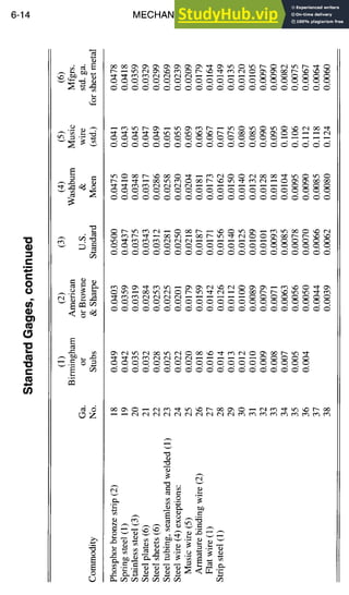 6-14 MECHANICAL DESIGN
"0
e"
, m
c-
O
o
¢d
"0
¢,.
~~
E
E
4 d
~Z
O
©
o q q q o o o o q q q o o q q q q q o o o
q q q q ~ o q q q o o q q q ~ q
q q q q q q q ~ q q o q q q q q q q q o q
q q q q ~ q q o q q ~ q o q q q q q q
 