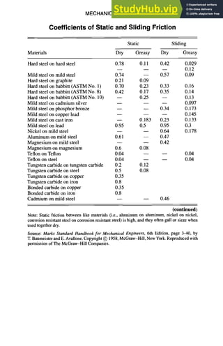 MECHANICAL DESIGN
Coefficients of Static and Sliding Friction
6-15
Static Sliding
Materials Dry Greasy Dry Greasy
Hard steel on hard steel 0.78 0.11 0.42 0.029
- - - - - - 0.12
Mild steel on mild steel 0.74 -- 0.57 0.09
Hard steel on graphite 0.21 0.09
Hard steel on babbitt (ASTM No. 1) 0.70 0.23 0.33 0.16
Hard steel on babbitt (ASTM No. 8) 0.42 0.17 0.35 0.14
Hard steel on babbitt (ASTM No. 10) -- 0.25 -- 0.13
Mild steel on cadmium silver -- -- -- 0.097
Mild steel on phosphor bronze -- -- 0.34 0.173
Mild steel on copper lead -- -- -- 0.145
Mild steel on cast iron -- 0.183 0.23 0.133
Mild steel on lead 0.95 0.5 0.95 0.3
Nickel on mild steel -- -- 0.64 0.178
Aluminum on mild steel 0.61 -- 0.47
Magnesium on mild steel -- -- 0.42
Magnesium on magnesium 0.6 0.08
Teflon on Teflon 0.04 -- -- 0.04
Teflon on steel 0.04 -- -- 0.04
Tungsten carbide on tungsten carbide 0.2 0.12
Tungsten carbide on steel 0.5 0.08
Tungsten carbide on copper 0.35
Tungsten carbide on iron 0.8
Bonded carbide on copper 0.35
Bonded carbide on iron 0.8
Cadmium on mild steel -- -- 0.46
( c o n t i n u e d )
Note: Static friction between like materials (i.e., aluminum on aluminum, nickel on nickel,
corrosion resistant steel on corrosion resistant steel) is high, and they often gall or sieze when
used together dry.
Source: Marks Standard Handbook for Mechanical Engineers, 6th Edition, page 3-40, by
T. Baumeister and E. Avallone. Copyright © 1958, McGraw-Hill, New York. Reproduced with
permission of The McGraw-Hill Companies.
 