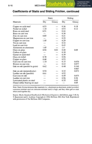 6-16 MECHANICALDESIGN
Coefficients of Static and Sliding Friction, continued
Static Sliding
Materials Dry Greasy Dry Greasy
Copper on mild steel 0.53 -- 0.36 0.18
Nickel on nickel 1.10 -- 0.53 0.12
Brass on mild steel 0.51 -- 0.44
Brass on cast iron -- -- 0.30
Zinc on cast iron 0.85 -- 0.21
Magnesium on cast iron -- -- 0.25
Copper on cast iron 1.05 -- 0.29
Tin on cast iron -- -- 0.32
Lead on cast iron -- -- 0.43
Aluminum on aluminum 1.05 -- 1.4
Glass on glass 0.94 0.01 0.40 0.09
Carbon on glass -- -- 0.18
Garnet on mild steel -- -- 0.39
Glass on nickel 0.78 -- 0.56
Copper on glass 0.68 -- 0.53
Cast iron on cast iron 1.10 -- 0.15 0.070
Bronze on cast iron -- -- 0.22 0.077
Oak on oak (parallel to grain) 0.62 -- 0.48 0.164
0.067
Oak on oak (perpendicular) 0.54 -- 0.32 0.072
Leather on oak (parallel) 0.61 -- 0.52
Cast iron on oak -- -- 0.49 0.075
Leather on cast iron -- -- 0.56 0.36
Laminated plastic on steel -- -- 0.35 0.05
Fluted rubber bearing on steel -- -- -- 0.05
Note: Static friction between like materials (i.e., aluminum on aluminum, nickel on nickel,
corrosion resistant steel on corrosion resistant steel) is high, and they often gall or sieze
when used together dry.
Source: Marks Standard Handbookfor Mechanical Engineers, 6th Edition, page 3-40, by
T. Baumeister and E. Avallone. Copyright (D 1958, McGraw-Hill, New York. Reproduced
with permission of The McGraw-Hill Companies.
 