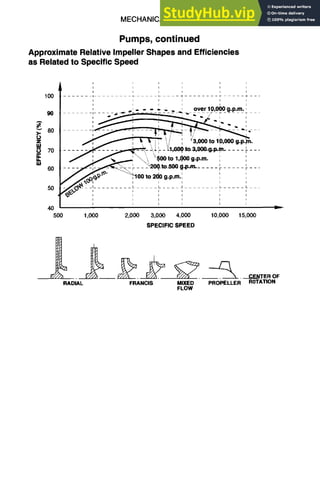 MECHANICALDESIGN
Pumps, continued
Approximate Relative Impeller Shapes and Efficiencies
as Related to Specific Speed
6-27
100
90
~. 80
0
W
~ 70
L
U.
UI
60
50
40
I i i t I I
I I I I i I t
I b ~ i J i
---,, ~ ,~ -~ ........ ~ ---~---
I i t i l i
, . - - .- . over 10,000 g.p.m.
-I . . . . . ~ - ~ . . . . . r- - - - ~ ~ ~ t- . . . .
i t i ~ t
~ " ', '1 t t
~ ~ 4 ~ t 0 0 to ~ g.p.m. ~ ',
._ ~ ~ o o ~.o~ ..... ~ ..... ~ _ _.
/j,~,~'~" "~; 00 to 2d0 g.p.m.~, ' ~
.~ . _
~ -- ~ _
II l. . . . . . ~L _ L _ _ _ I ]I _ _ ill . . . . . LI --
f ,~T...* t t t i i t
l t t l I
t i I F f
500
RADIAL
1,000 2,000 3,000 4,000 10,000 15,000
SPECIFIC SPEED
FRANCIS MIXED PROPELLER ROTATION
FLOW
 
