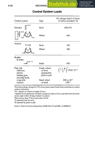 6-28 MECHANICAL DESIGN
Control System Loads
Ult. design load (1.5 factor
Control system Type of safety includeda), lb
n
P
Elevator U Stick
w eel
P/ P/2
450/375
450
Aileron
P-----O Stick
P/21~)t P/2 Wheel
150
240
Rudder
& brake
Pedal 450
Flap, tab, Crank, wheel, { 1 + R'~ b cd
stabilizer, or lever ~ ) (50)(1.5) '
spoiler, operated by
landing gear, push or pull
arresting hook,
wing-fold Small wheel 200 in.-lb~'e
controls or knob 150b'e
aFordual systems, design for 75% oftwo-pilot control loads from control bustocontrol
surface connection.
bR = Radius of wheel or length of lever.
CAppliedat circumference of wheel, or grip of crank, or lever,and allowed to be active
at any angle within 20 deg of plane of control.
dBut not less than 75 lb or more than 225 lb.
elf operated only by twist.
flf operated by push or pull.
Source: FederalAviation Regulation (FAR) Part 25 and MIL-A-008865A.
 