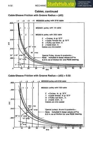 6-32 MECHANICAL DESIGN
Cables, continued
Cable-Sheave Friction with Groove Radius = (d/2)
-1 -2 -3
o=, II
-1 -2 -3
.020
-1 - 2
.015
.oto ~
35" & 45" Iwra~p
.005 .~rap "
5" v~rap=-"-
"--
0 10
-4
MS20220 pulley with 3116 cable
MS20221 pulley with 114 cable
MS20219 pulley with 3/32 cable
F =Friction, Ib @ 70"F
T =Cable Tension Ibs. @ 70"F
D = Pulley root diam. in.
d = Cable diam. in.
Cables are zinc-coated.
BO* wrap
90"J~rap
Special Pulley, drums & quadrants--
Note: Included In these value,= of P is
20 30 40 50 60 70 80 90
Old
Cable-Sheave Friction with Groove Radius = (d/2) + 0.02
.025
.020
.015
M.
.010
,005
-1 -2 -3
10 20 30
-4 MS20220 pulley with 5132cable
MS20221 pulley with 7/32 cable
F = Friction, lb. @ 70"F
T =Cable tension, Ib @ 70"F
D = Pulley root diam., in.
d = Cable diam., in.
Cables are zinc coated
Special pulleys, drums & quadrants--
•------ Note: Included In these values of P is
0.5 In.-oz of friction for one PDSK beedng.
40 50 60 70 80 90
Did
 