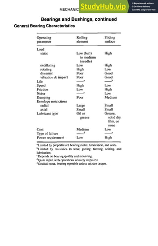 MECHANICAL DESIGN
Bearings and Bushings, continued
GeneralBearingCharacteristics
6-35
Operating Rolling Sliding
parameter element surface
Load
static Low (ball) High
to medium
(needle)
oscillating Low High
rotating High Low
dynamic Poor Good
vibration& impact Poor Good
Life a b
Speed High Low
Friction Low High
Noise c Low
Damping Poor Medium
Envelope restrictions
radial Large Small
axial Small Small
Lubricant type Oil or Grease,
grease solid dry
film, or
none
Cost Medium Low
Type of failure ~
Power requirement Low High
aLimitedby propertiesofbearingmetal,lubrication,and seals.
bLimited by resistance to wear, galling, fretting, seizing, and
lubrication.
CDependson bearingqualityandmounting.
dQuiterapid,withoperationsseverelyimpaired.
eGradualwear,bearingoperableunlessseizureoccurs.
 