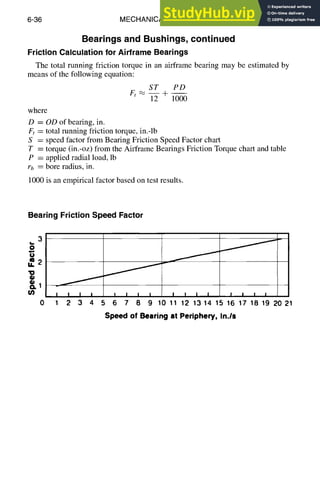6-36 MECHANICAL DESIGN
Bearings and Bushings, continued
Friction Calculation for Airframe Bearings
The total running friction torque in an airframe bearing may be estimated by
means of the following equation:
ST PD
F, ~ ~- + 100----0
where
D = OD of bearing, in.
Ft = total running friction torque, in.-lb
S = speed factor from Bearing Friction Speed Factor chart
T = torque (in.-oz) from the Airframe Bearings Friction Torque chart and table
P = applied radial load, lb
rb = bore radius, in.
1000 is an empirical factor based on test results.
Bearing Friction Speed Factor
3
a2
tl.
qD
o.1
f/)
0
~ w
I ! I I I I I I I I I I f I l !
1 2 3 4 5 6 7 8 9 10 11 12 13 14 15 16 17 18 19 20 21
Speed of Bearing at Periphery, In./s
 