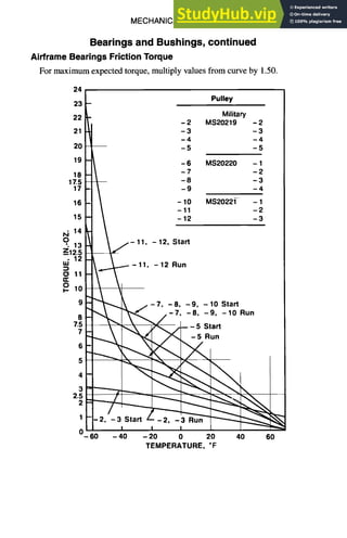 MECHANICAL DESIGN 6-37
Bearings and Bushings, continued
Airframe Bearings Friction Torque
For maximum expected torque, multiply values from curve by 1.50.
24
Pulley
23 -
Military
22 [- -2 MS20219 -2
21 ! -3 -3
-4 -4
20 - - -5 -5
19 ~ -6 MS20220 - 1
t -7 -2
-8 -3
-9 ~ -4
16 - 10 MS20221- - 1
-11 -2
15  -12 -3

@/-11, -12, Start
~ - 1 1 , -12 Run
9 ,
~"~"'~~-7' -8, -9, -10 Start
8 -8. -,. -,0 Run
7.5  "~,~ j~,~-- - 5 Start
7 ~  ~ ./~ -5 Run
0 I I I
- 60 - 40 - 20 0 20 40 60
TEMPERATURE, °F
18
17.5 - -
17
I,,,i 14
9 13
~12.5 - -
- 12
0 11
0
~_ 10
 