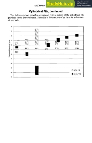 MECHANICAL DESIGN 6-47
Cylindrical Fits, continued
The following chart provides a graphical representation of the cylindrical fits
provided in the previous table. The scale is thousandths of an inch for a diameter
of one inch.
,- 1
~-2
o
-3
£< m
•
,, m
m RC5 RC8 LT2 LT6 FN2 FN4
m
RC2
m
m
[] HOLES
• SHAFTS
 