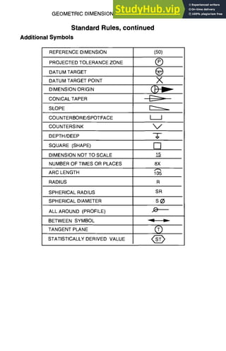 Additional
GEOMETRIC DIMENSIONING AND TOLERANCING
Standard Rules, continued
Symbols
REFERENCE DIMENSION
PROJECTED TOLERANCEZONE
DATUM TARGET
DATUM TARGET POINT
DIMENSION ORIGIN
(5o)
®
®
X
CONICAL TAPER
SLOPE
COUNTERBORE/SPOTFACE I I
COUNTERSINK
DEPTH/DEEP
SQUARE (SHAPE)
DIMENSION NOT TO SCALE
NUMBER OF TIMES OR PLACES
ARC LENGTH
RADIUS
SPHERICALRADIUS
SPHERICAL DIAMETER
ALL AROUND (PROFILE)
BETWEEN SYMBOL
TANGENT PLANE
STATISTICALLY DERIVED VALUE
V
• %-- ,
[]
15
8X
105
SR
s~
.0
@
Q
7-9
 