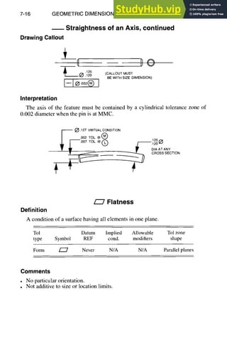 7-16 GEOMETRIC DIMENSIONING AND TOLERANCING
Straightness of an Axis, continued
Drawing Callout
__Q DO
"~ .125 (CALLOUT
MUST
- - O .120
BEWITHSIZEDIMENSION)
I-Iooo2® I
Interpretation
The axis of the feature must be contained by a cylindrical tolerance zone of
0.002 diameter when the pin is at MMC.
O .127VIRTUALCONDITION
o®
.007 TOL @~ .125('~
k&) .120
DIA AT ANY
J ~ " ' ~ -- CROSSSECTION
/~7 Flatness
Definition
A condition of a surface having all elements in one plane.
Tol Datum Implied Allowable Tol zone
type Symbol REF cond. modifiers shape
Form ~ Never N/A N/A Parallel planes
Comments
• No particular orientation.
• Not additive to size or location limits.
 