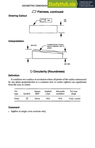 GEOMETRIC DIMENSIONING AND TOLERANCING 7-17
Drawing Callout
Interpretation
/-7 Flatness, continued
.240
I_
PossibleSurfaceContour
I .250 MAX ~ ' ~ MustLie Between.005Tol
.240 MIN
O Circularity (Roundness)
Definition
A condition on a surface or revolution where all points of the surface intersected
by any plane perpendicular to a common axis or center (sphere) are equidistant
from the axis or center.
Tol Datum Implied Allowable Tol zone
type Symbol REF cond. modifiers shape
Form O Never N/A N/A Conc. circles
Comment
• Applies at single cross sections only.
 
