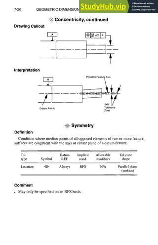 7-26 GEOMETRIC DIMENSIONING AND TOLERANCING
Drawing Callout
® Concentricity, continued
I°t¢°°~IA
.... -1i
Interpretation
Possible Feature Axis
- - - -
Datum Axis A Tolerance
Zone
Symmetry
Definition
Condition where median points of all opposed elements of two or more feature
surfaces are congruent with the axis or center plane of a datum feature.
Tol Datum Implied Allowable Tol zone
type Symbol REF cond. modifiers shape
Location ~ Always RFS N/A Parallel plane
(surface)
Comment
• May only be specified on an RFS basis.
 